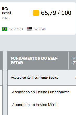 Confira colocação de cidades da região no ranking de qualidade de vida do IPS