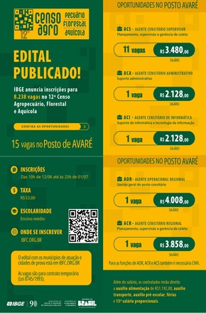 IBGE abre 15 vagas em Avaré; salário varia de R$ 2.128,00 a R$ 4.008,00
